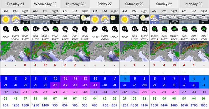 Val d'Isere forecast